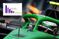Bortoleto is only rookie to out-qualify team mate: Australian GP qualifying data