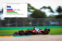 Ferrari “too slow” and an unwelcome surprise for Haas: Melbourne lap time data