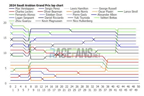 Lap Chart 2024 Saudi Arabian Grand Prix
